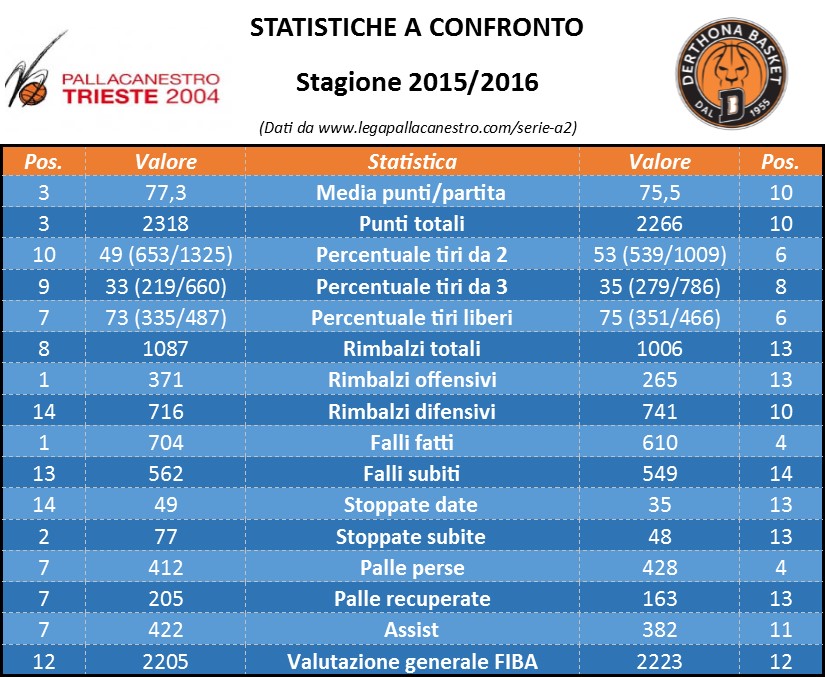 Stats Trieste - Derthona